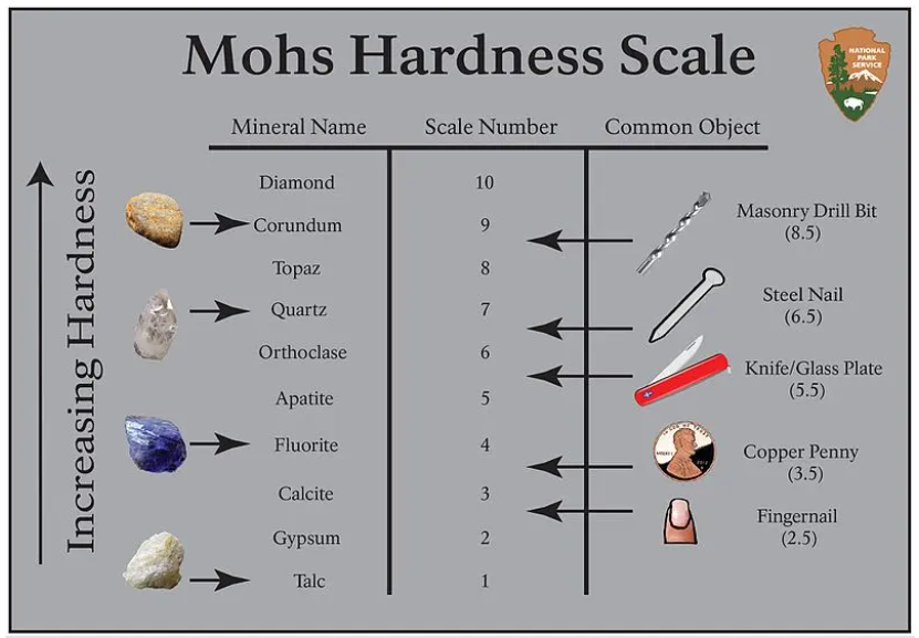 List of gem materials and other objects showing hardness of said materials